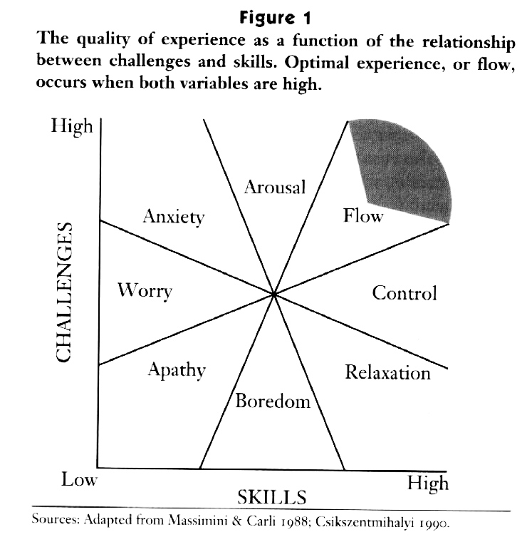 Flow Mihaly Csikszentmihalyi Chart